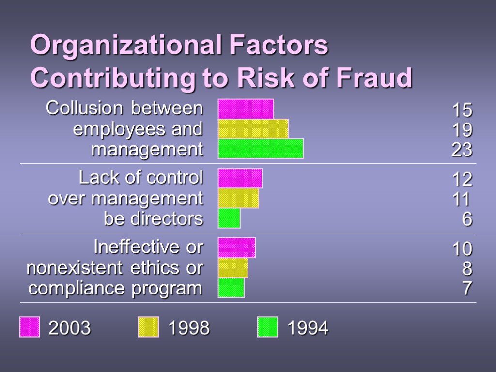 Organizational Factors Contributing to Risk of Fraud Collusion between employees and management Lack of